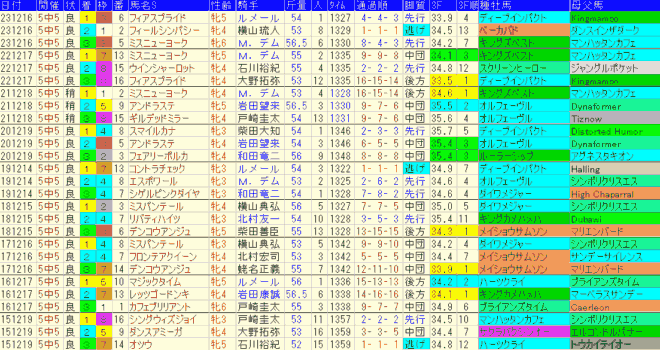 ターコイズＳ2024予想　過去９年成績データ表