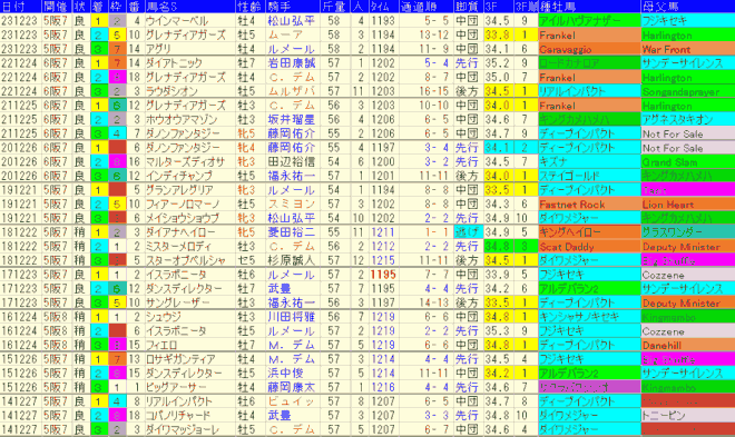 阪神Ｃ2024予想　過去10年成績データ表