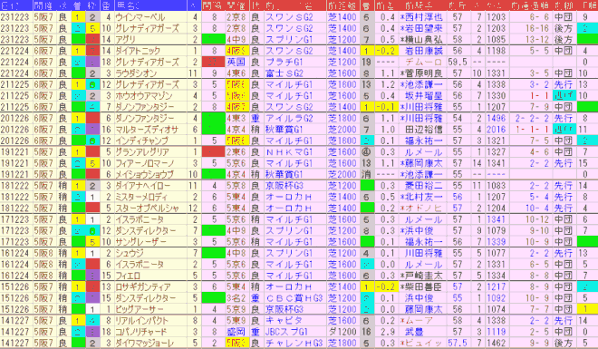 阪神Ｃ2024予想　過去10年前走データ表