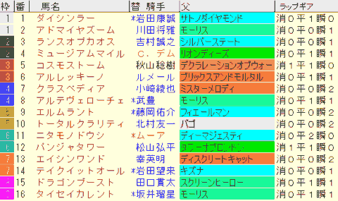 朝日杯ＦＳ2024予想　枠順確定
