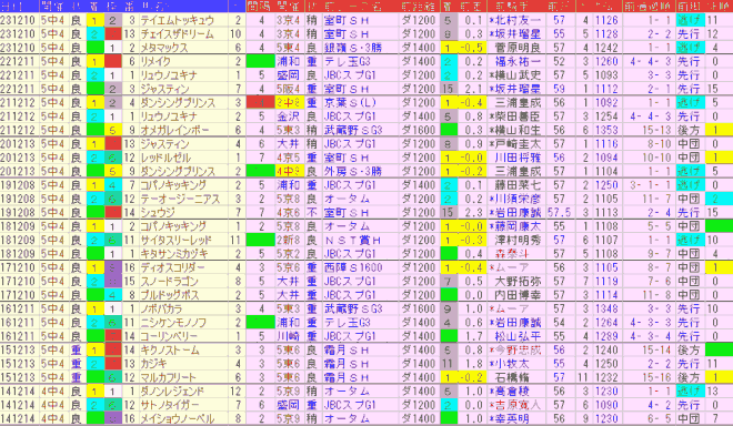 カペラＳ2024予想　過去10年前走データ表