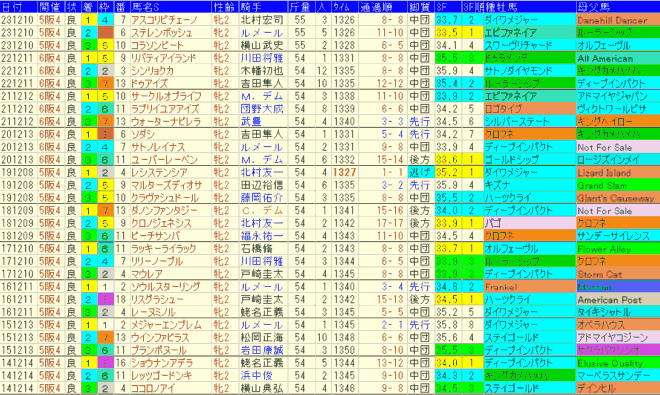 阪神ＪＦ2024予想　過去10年成績データ表