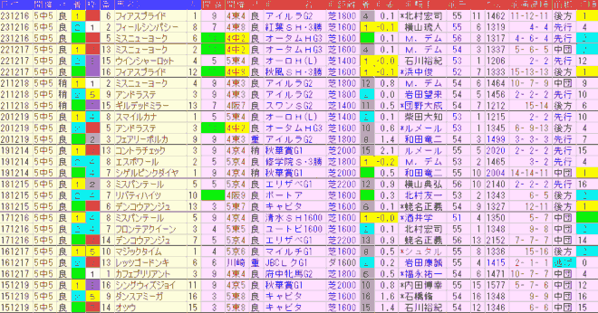 ターコイズＳ2024予想　過去９年前走データ表