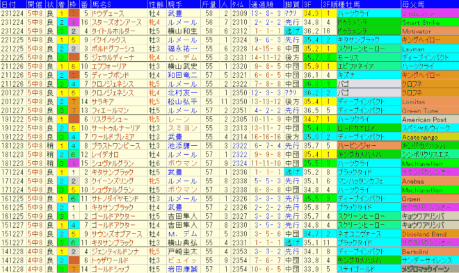 有馬記念2024予想　過去10年成績データ表