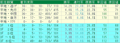 中山ダート1200ｍ　前走脚質データ　2024